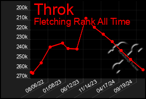 Total Graph of Throk