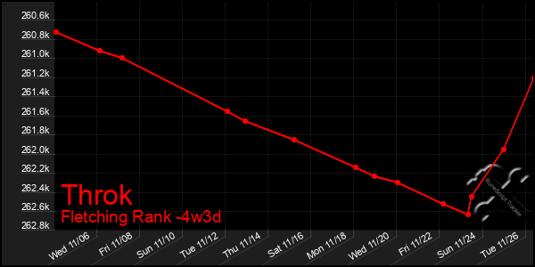 Last 31 Days Graph of Throk