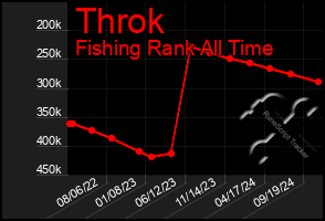 Total Graph of Throk