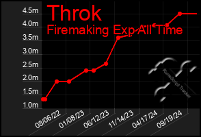 Total Graph of Throk