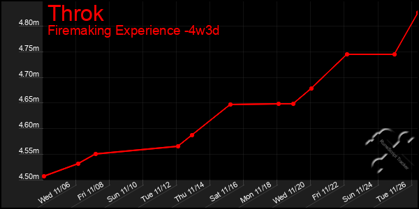 Last 31 Days Graph of Throk