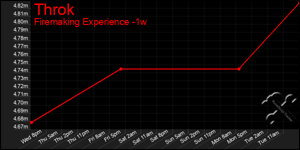 Last 7 Days Graph of Throk