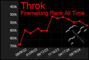 Total Graph of Throk