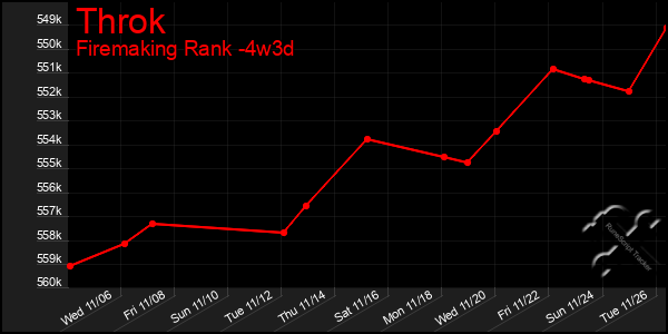 Last 31 Days Graph of Throk