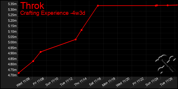 Last 31 Days Graph of Throk