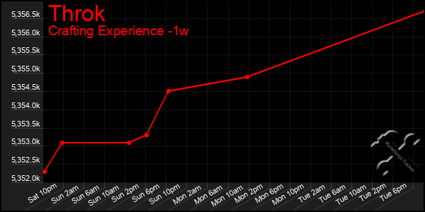 Last 7 Days Graph of Throk