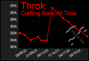 Total Graph of Throk