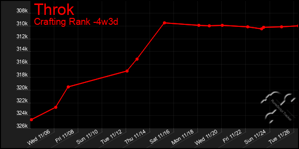 Last 31 Days Graph of Throk