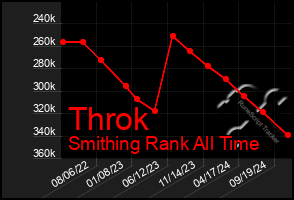 Total Graph of Throk