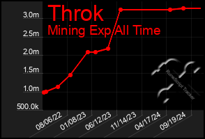 Total Graph of Throk