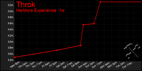 Last 7 Days Graph of Throk