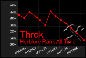 Total Graph of Throk