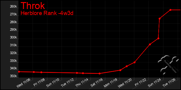 Last 31 Days Graph of Throk