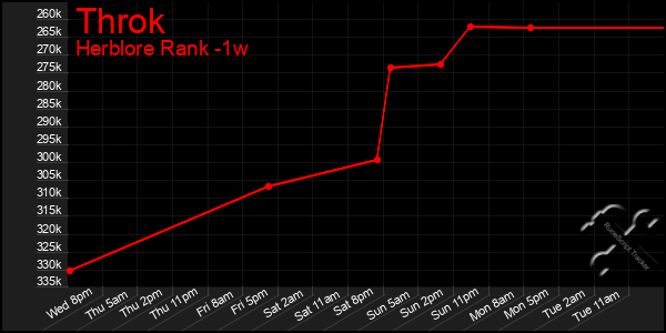 Last 7 Days Graph of Throk