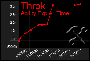 Total Graph of Throk