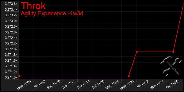 Last 31 Days Graph of Throk