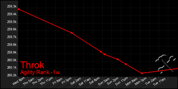 Last 7 Days Graph of Throk