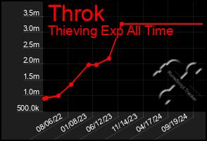 Total Graph of Throk