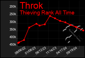 Total Graph of Throk