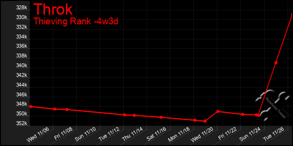 Last 31 Days Graph of Throk