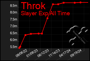 Total Graph of Throk