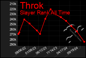 Total Graph of Throk