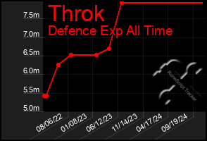 Total Graph of Throk