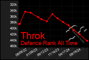 Total Graph of Throk