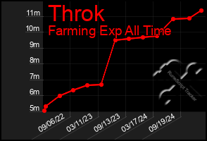 Total Graph of Throk