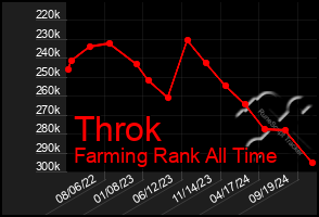 Total Graph of Throk