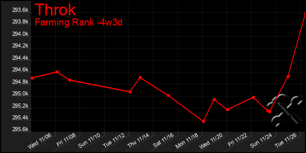 Last 31 Days Graph of Throk