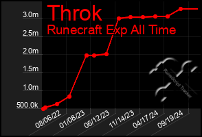 Total Graph of Throk