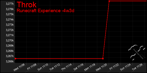 Last 31 Days Graph of Throk