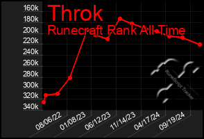 Total Graph of Throk