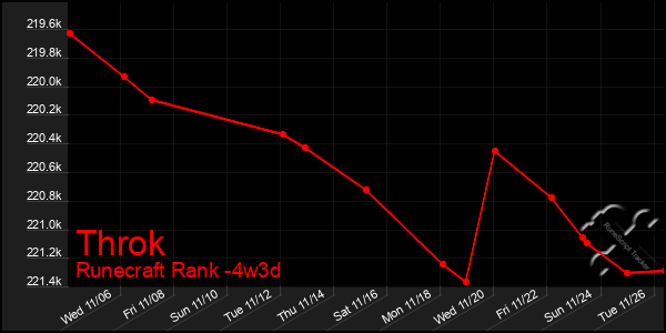 Last 31 Days Graph of Throk