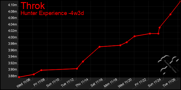 Last 31 Days Graph of Throk