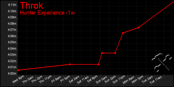 Last 7 Days Graph of Throk