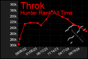 Total Graph of Throk