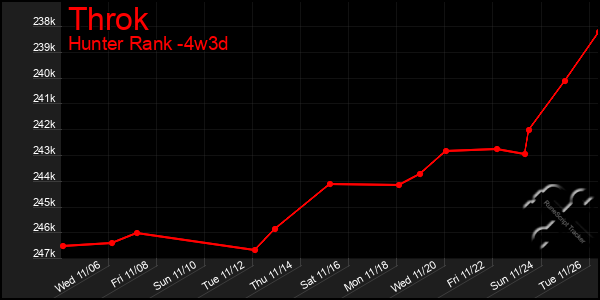 Last 31 Days Graph of Throk