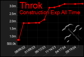 Total Graph of Throk