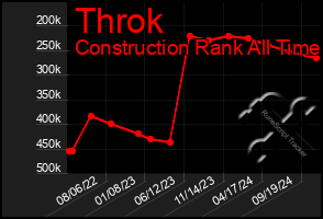 Total Graph of Throk