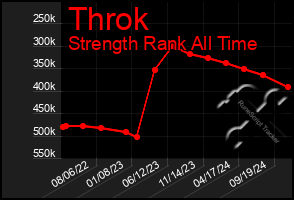 Total Graph of Throk