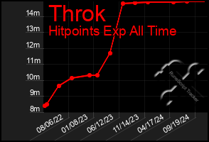 Total Graph of Throk