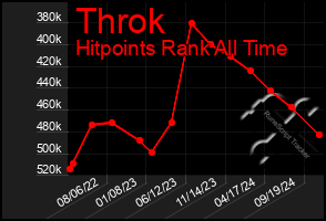 Total Graph of Throk