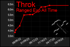 Total Graph of Throk