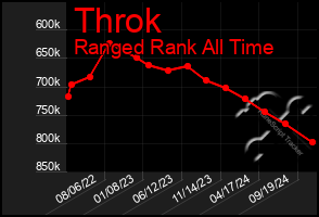 Total Graph of Throk