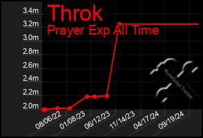 Total Graph of Throk