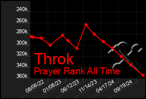 Total Graph of Throk