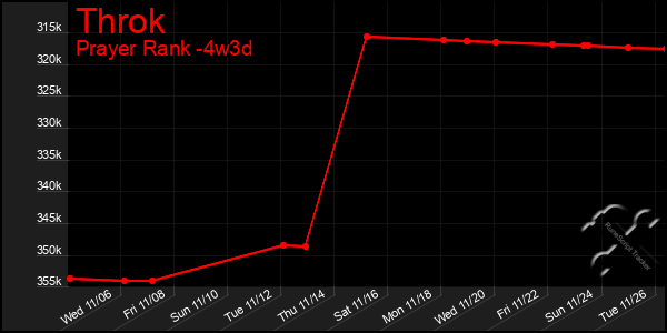 Last 31 Days Graph of Throk