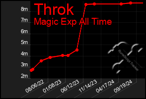 Total Graph of Throk